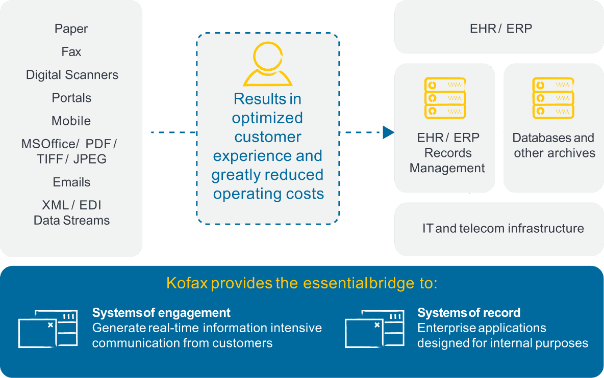 Kofax’s data sharing flowchart for a healthcare organization