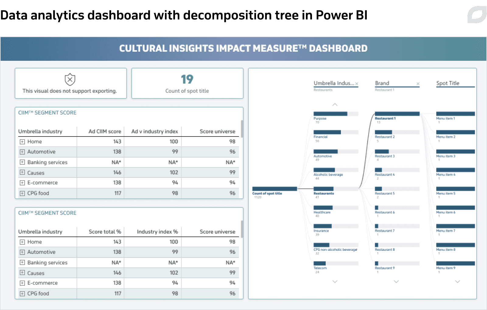 Data analytics dashboard with decomposition tree in Power BI