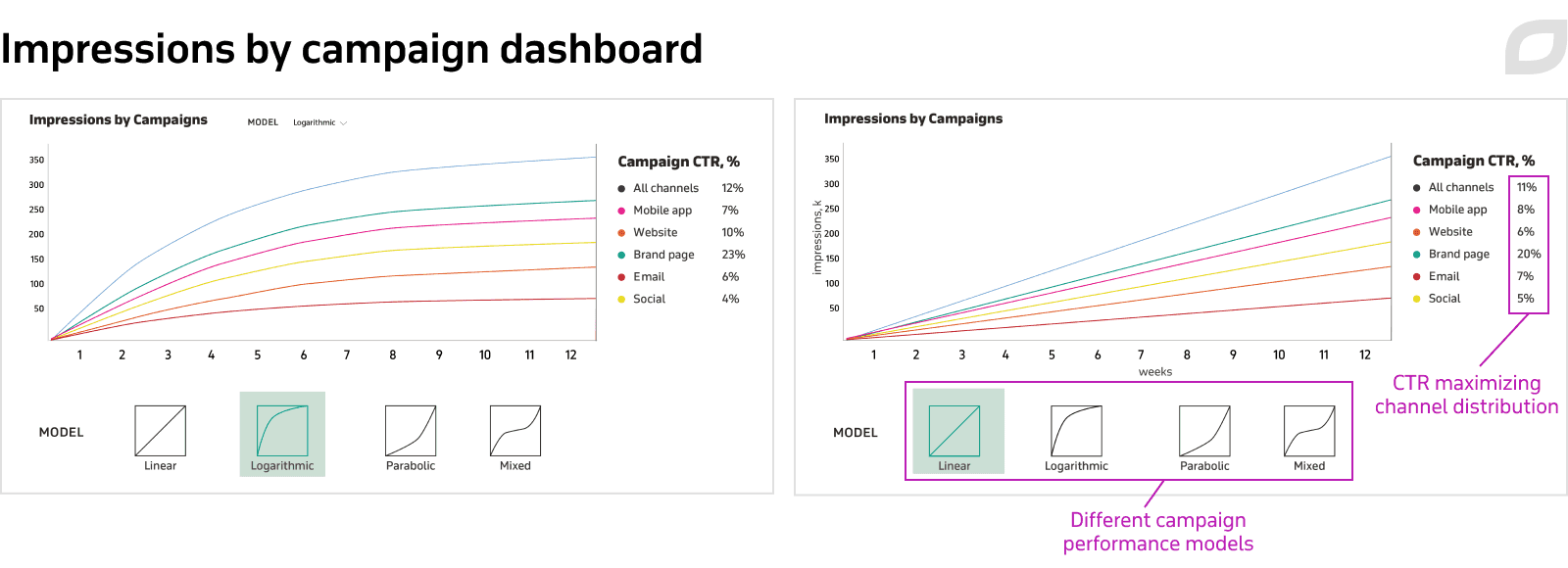 Impressions by campaign dashboard