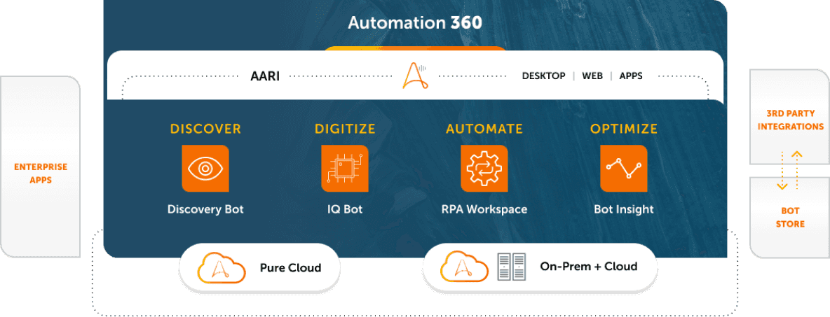 Automation 360 platform components