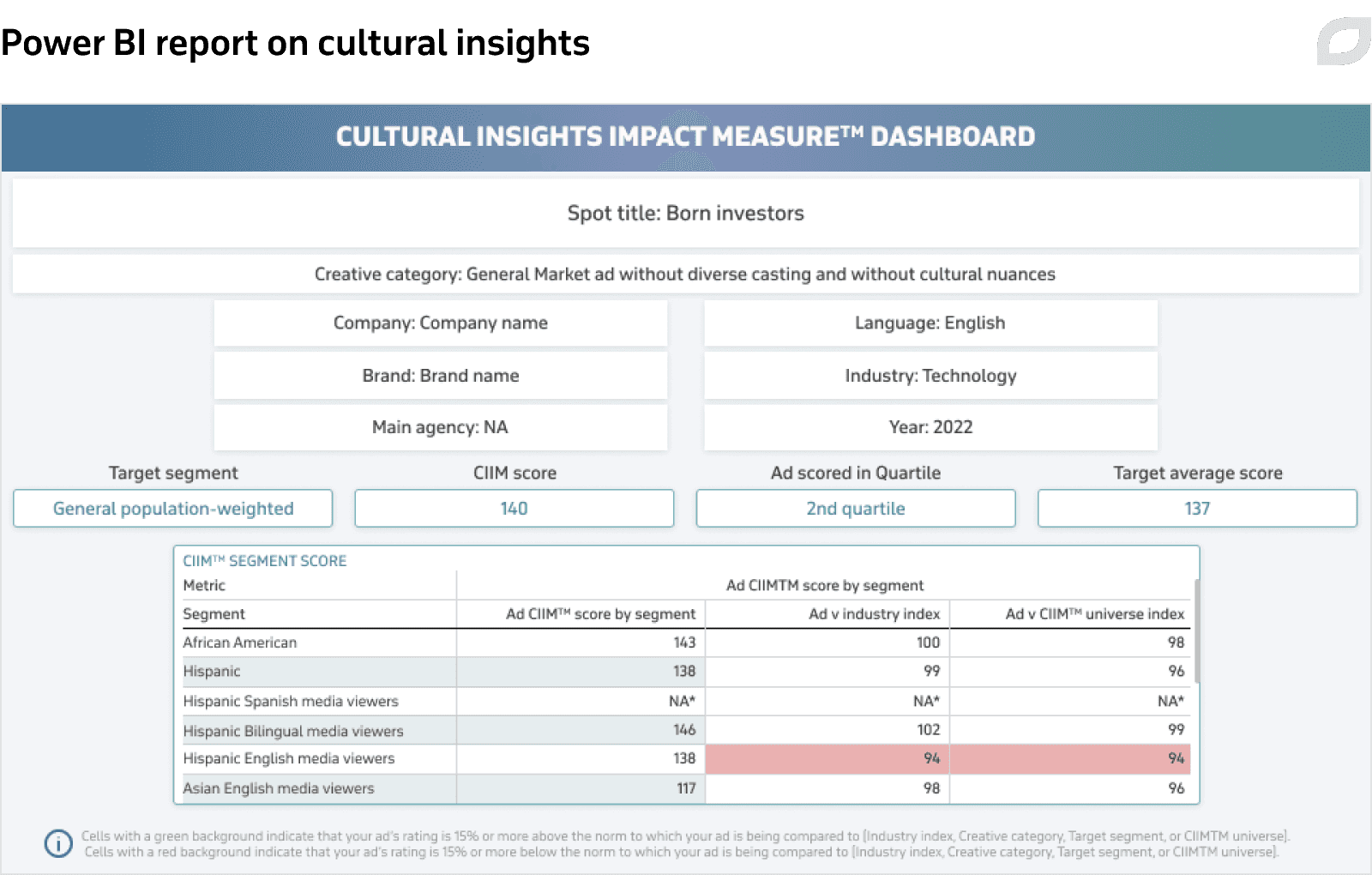Power BI report on cultural insights