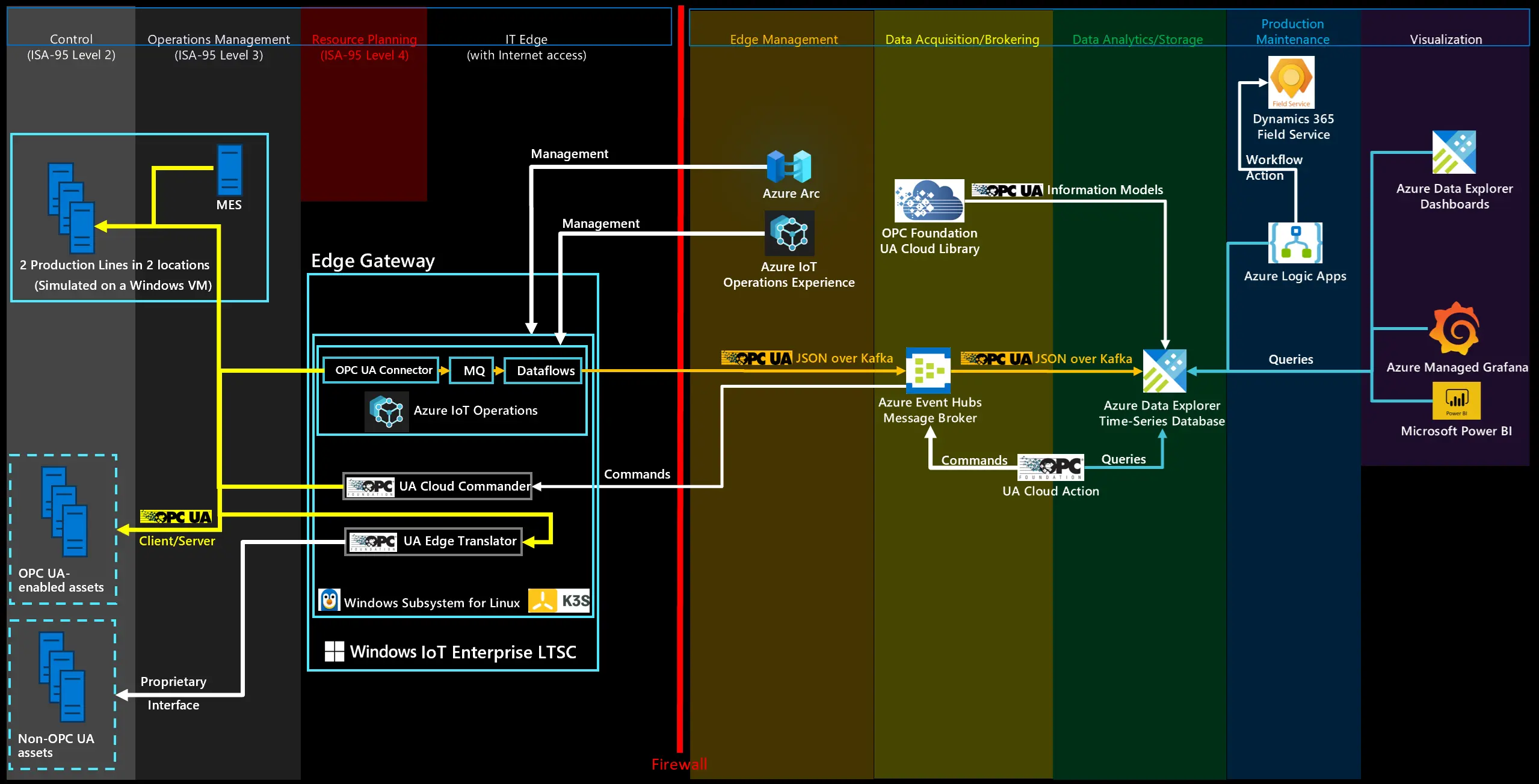 An example of Industrial IoT architecture based on the Microsoft ecosystem