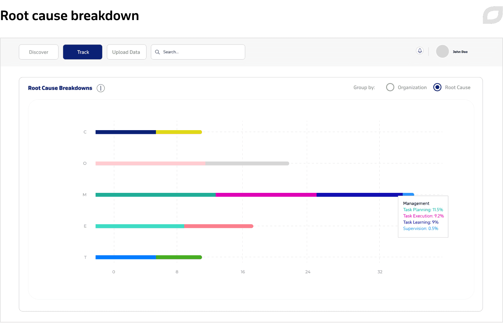 Root cause breakdown