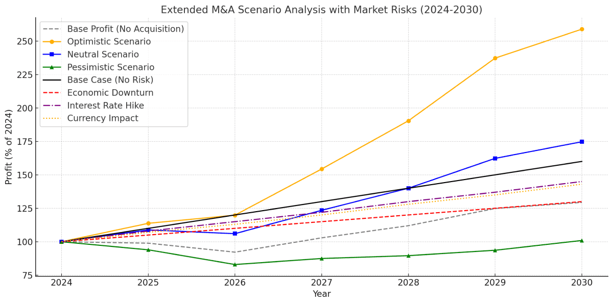 Scenario analysis