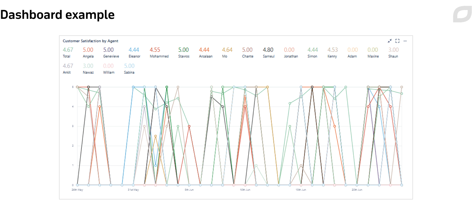 Dashboard example