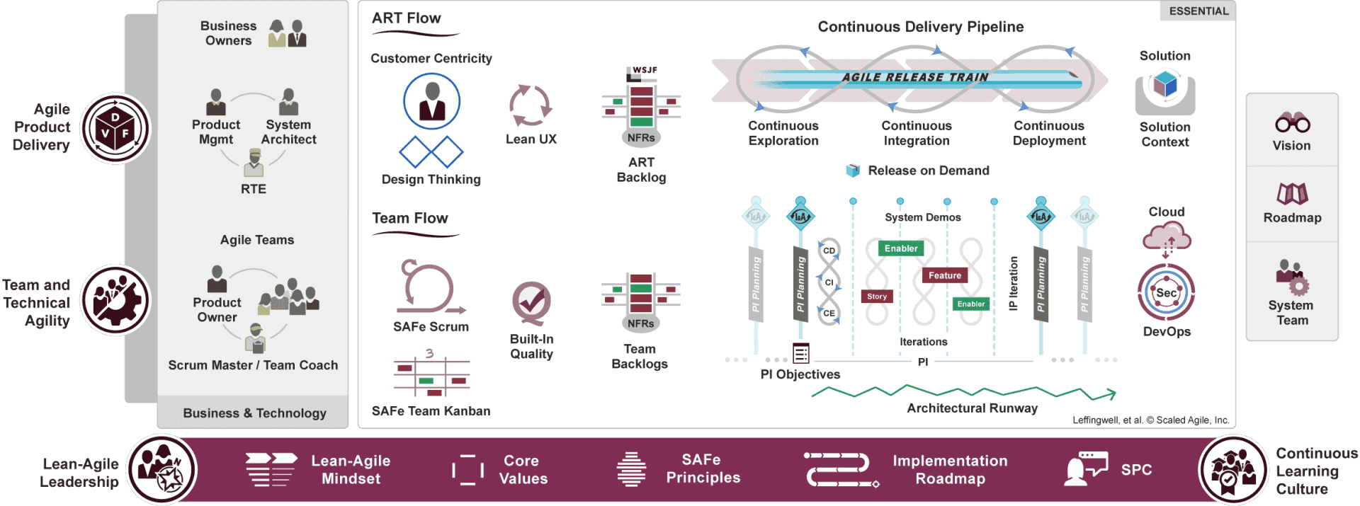 Scaled Agile Framework