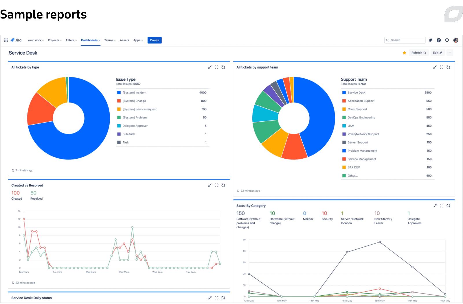 Sample reports