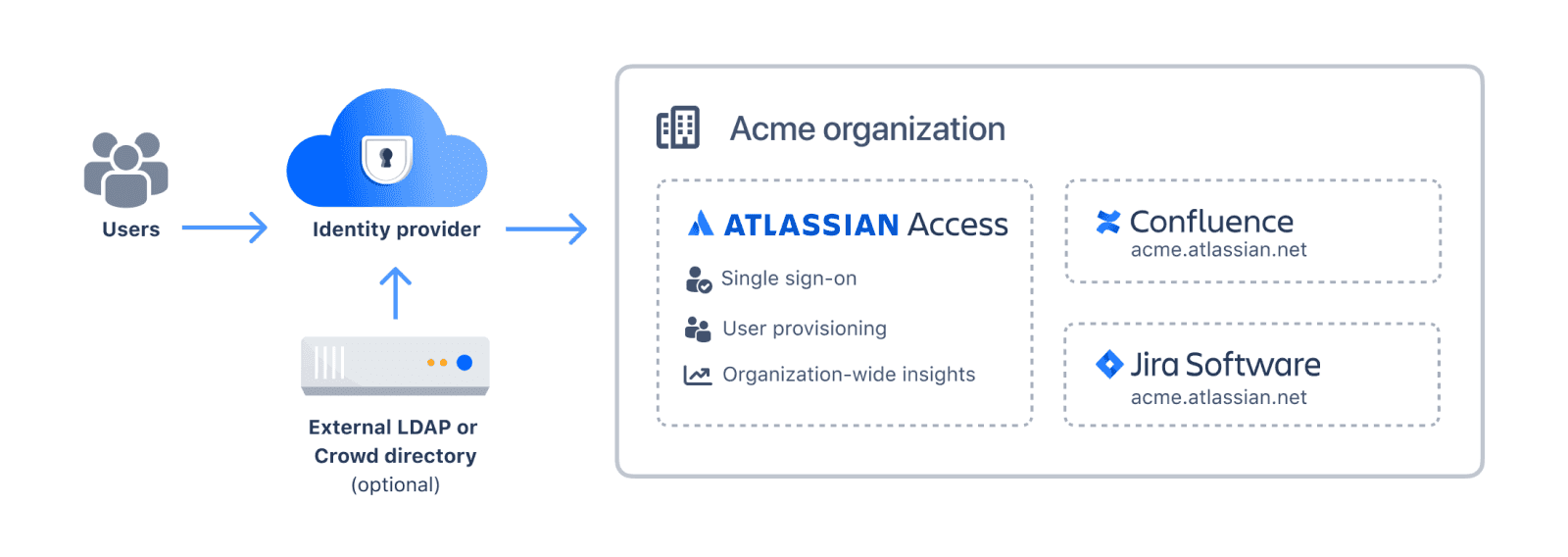 Atlassian Zugang