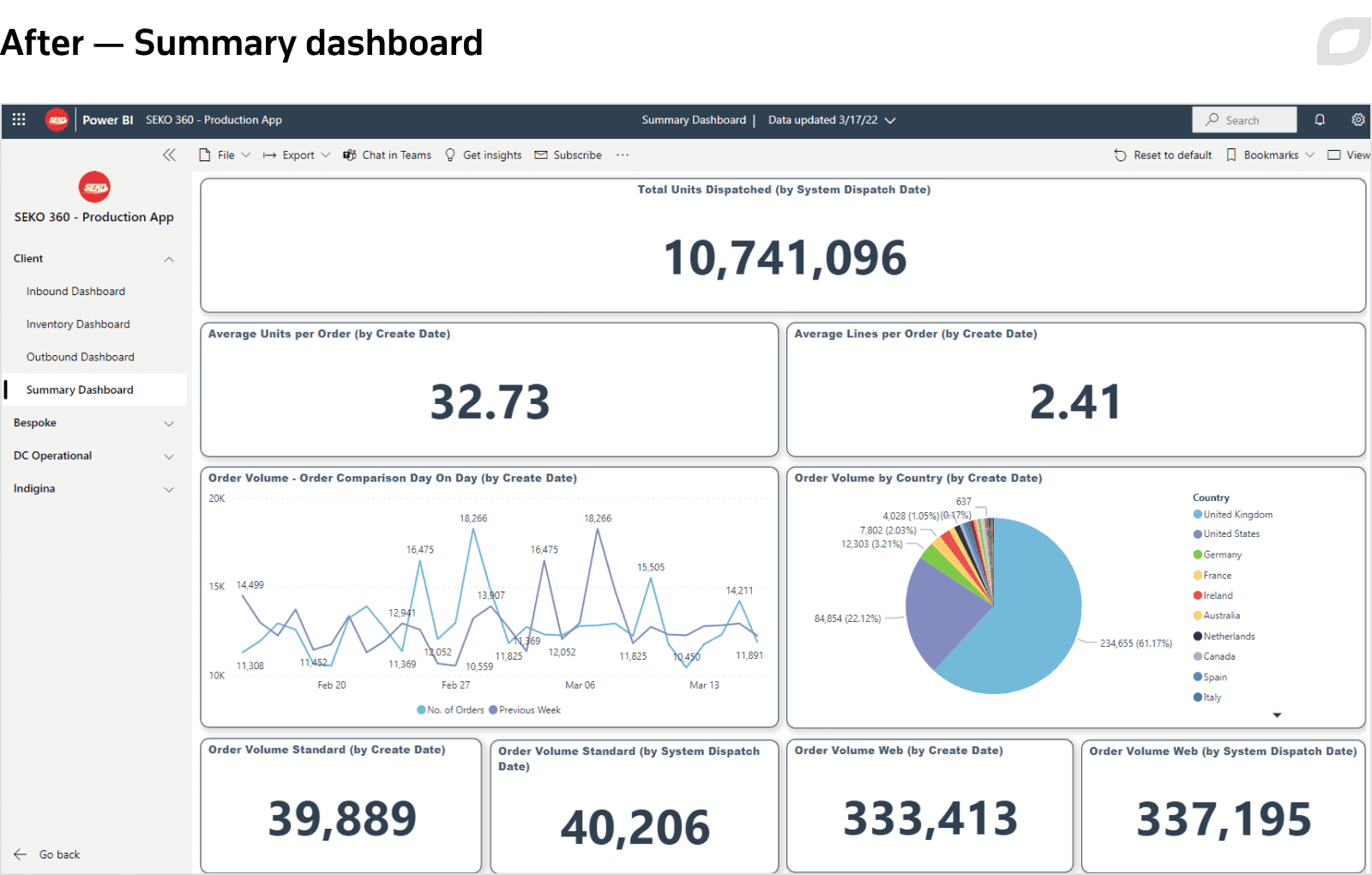 After - Summary dashboard